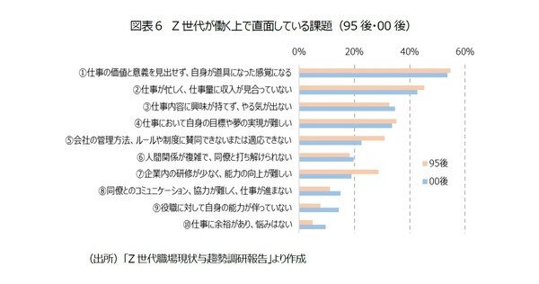 ［図表6］Z世代が働く上で重視したい考え方