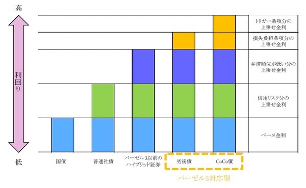 ［図表5］ハイブリッド証券の利回りのイメージ ※一般的なイメージです