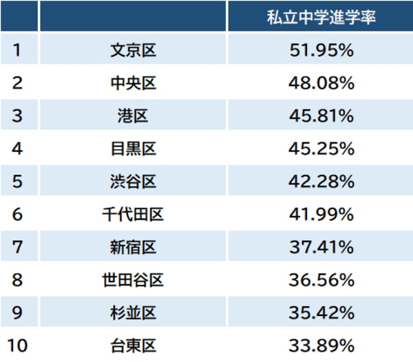 出所：東京都教育委員会『令和5年度公立学校統計調査報告書』より作成