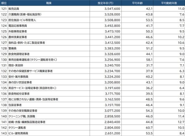 出所：厚生労働省『令和3年賃金構造基本統計調査』より算出