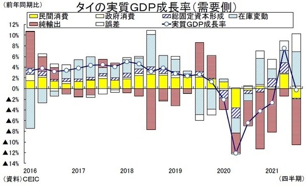 ［図表1］タイの実質GDP成長率（需要側）