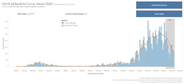 （State of Hawai’i – Department of Health Hawaii COVID-19 Dashboard参照）