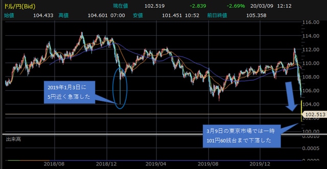 米ドル円の日足チャート。足もとで下げが加速している。 【提供：楽天証券マーケットスピードⅡ】