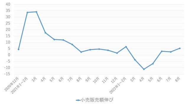 （注）1月の数値は旧正月の関係で、2月に合わせて発表されている。 （出所）中国国家統計局