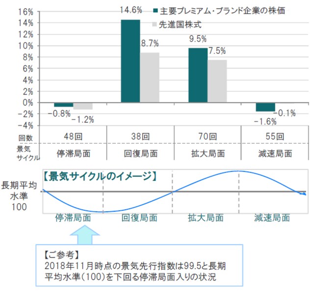 月次、米ドルベース、期間：2000年12月末～2018年12月末 ※景気サイクル：主要国の景気先行指数：OECD加盟国に非加盟国の主要6ヵ国（ブラジル、中国、インド、インドネシア、ロシア、南アフリカ）を加えた景気先行指数（OECDによる算出）を元に区分※チ主要プレミアム・ブランド企業の株価：主なプレミアム・ブランド企業約180社における時価総額加重株価指数（米ドル換算、配当込み） ※先進国株式：MSCI世界株価指数（配当込み） 出所：OECD､ブルームバーグ、ピクテ・アセット・マネジメント・エス・エイ、ファクトセットのデータを使用しピテ投信投資顧問作成
