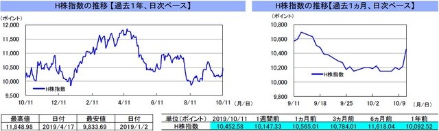 （注）左グラフは2018年10月11日～2019年10月11日、右グラフは2019年9月11日～2019年10月11日｡10月7日の香港株式市場は休場。  （出所）リフィニティブのデータを基に三井住友DSアセットマネジメント作成