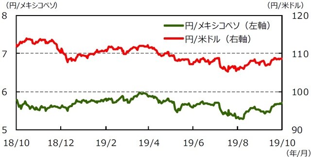 （注1）データは2018年10月25日～2019年10月25日。  （注2）メキシコペソ/米ドルは逆目盛。  （出所）Bloomberg L.P.のデータを基に三井住友DSアセットマネジメント作成