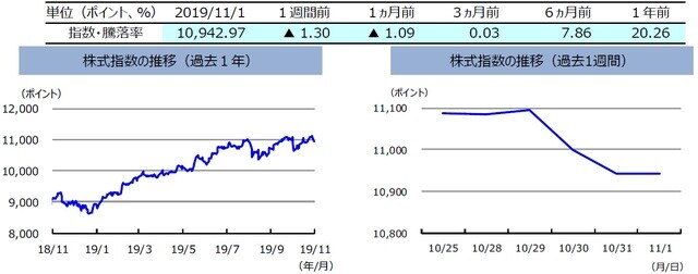（注）左グラフは2018年11月1日～2019年11月1日、右グラフは2019年10月25日～2019年11月1日。株式指数は、MSCIオーストラリア指数（配当込み、現地通貨ベース）。  （出所）FactSetのデータを基に三井住友DSアセットマネジメント作成