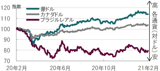日次、期間：2020年2月3日～2021年2月2日、20年2月3日＝100で指数化 出所：ブルームバーグのデータを使用してピクテ投信投資顧問作成