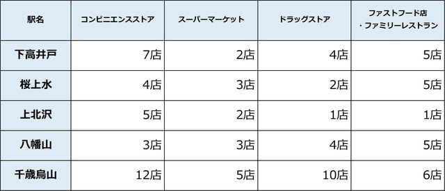※対象店舗は駅から徒歩10分圏内とする。カウントするのはチェーン展開している店舗のみで、ドラッグストアには調剤薬局は含めない