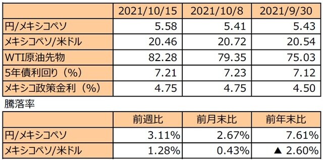  （注1）先週末は最終営業日ベース。 （注2）円/メキシコペソと円/米ドルの単位は円、メキシコペソ/米ドルの単位はメキシコペソ。 （注3）メキシコペソ/米ドルの騰落率はメキシコペソの対米ドルでの騰落率。 （注4）WTI原油先物価格の単位は米ドル。 （注5）前週比は2021年10月8日から2021年10月15日まで、前月末比は2021年9月30日から2021年 10月15日まで、前年末比は2020年末から2021年10月15日まで。 （出所）FactSetのデータを基に三井住友DSアセットマネジメント作成