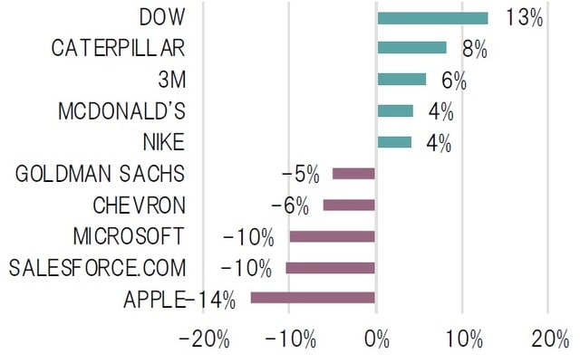 月初来、配当込み、米ドル建て、2020年8月末～9月17日 出所：ブルームバーグよりピクテ投信投資顧問作成