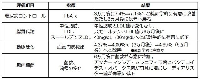 出所：『水溶性食物繊維の糖尿病、肥満、脂質代謝、血管内皮機能改善効果について』 中島こうやクリニックより中島孝哉、小野澄子、池田陽子、前田麻衣、野田裕子 株式会社ヘルシーパスより田村忠司、佐々木貴生