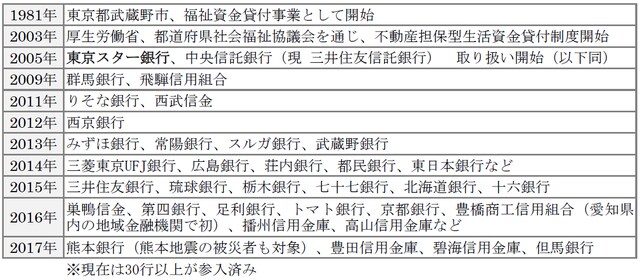 出典:新聞記事などから東京スター銀行作成