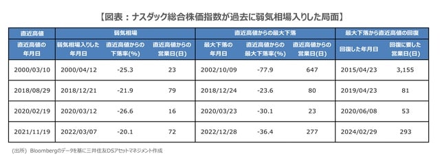 出所：Bloombergのデータを基に三井住友DSアセットマネジメント作成
