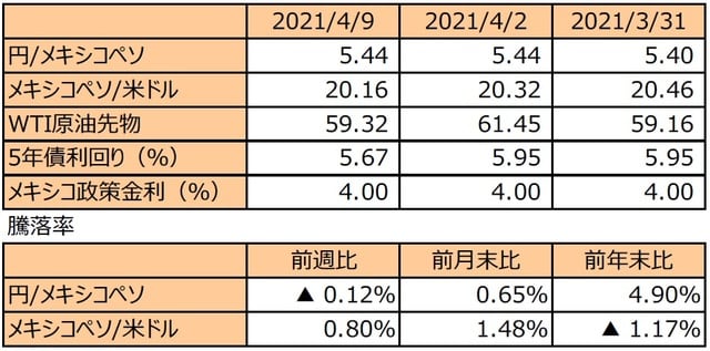 （注1）先週末は最終営業日ベース。 （注2）円/メキシコペソと円/米ドルの単位は円、メキシコペソ/米ドルの単位はメキシコペソ。 （注3）メキシコペソ/米ドルの騰落率はメキシコペソの対米ドルでの騰落率。 （注4）WTI原油先物価格の単位は米ドル。 （注5）前週比は2021年4月2日から2021年4月9日まで、前月末比は2021年3月31日から2021年 　 　 4月9日まで、前年末比は2020年末から2021年4月9日まで。 （出所）FactSetのデータを基に三井住友DSアセットマネジメント作成