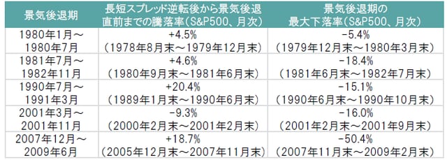 ※S&P500指数の騰落率は配当含まず 出所：NBER、ブルームバーグのデータを基にピクテ投信投資顧問作成