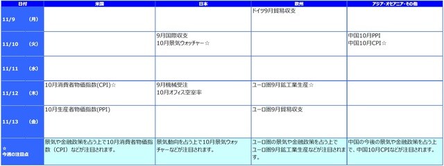 ※各経済指標・イベントは予定であり、変更されることがあります。