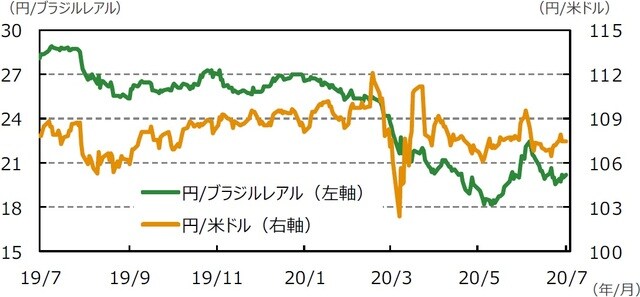 （注）データは2019年7月3日～2020年7月3日。  （出所）Bloomberg L.P.のデータを基に三井住友DSアセットマネジメント作成