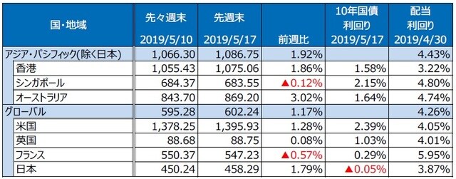 （注）S&P REIT指数の国・地域別指数（配当込み、現地通貨ベース）。 （出所）FactSet、Bloomberg L.P.のデータを基に三井住友DSアセットマネジメント作成