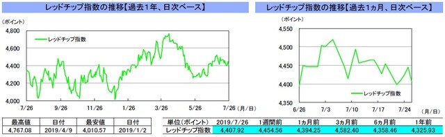 （注）左グラフは2018年7月26日～2019年7月26日、右グラフは2019年6月26日～2019年7月26日｡ （出所）リフィニティブのデータを基に三井住友DSアセットマネジメント作成