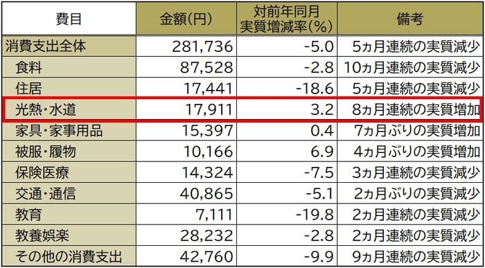 総務省統計局「家計調査（2人以上の世帯）2023年（令和5年）7月分」より