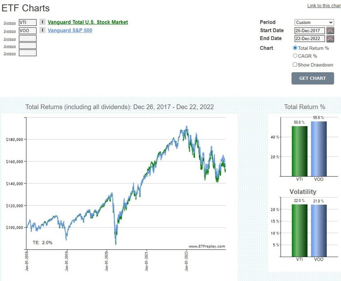「SBI・VTI」と「eMAXIS Slim全米株式(S&P500)」の5年間のトータルリターンの比較