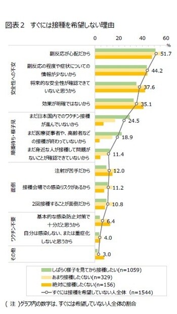 ［図表2］すぐには接種を希望しない理由