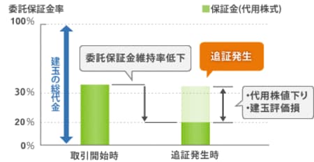 追証発生の仕組み