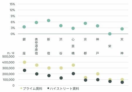 出所：CBRE、Q3 2023