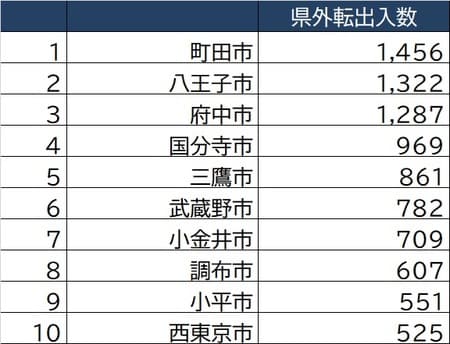 出所:東京都人口統計課「東京都の人口(推計)」より作成