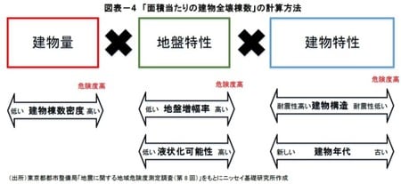 ［図表4］ 「面積当たりの建物全壊棟数」の計算方法
