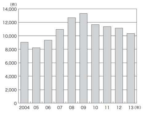 （出所：帝国データバンク）