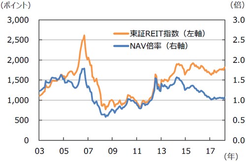 （注）データは2003年9月～2018年11月。 （出所）不動産証券化協会のデータを基に三井住友アセットマネジメント作成