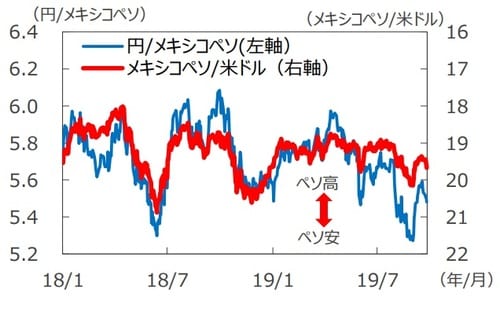 （注1）データは2018年1月2日～2019年9月26日。 （注2）メキシコペソ/米ドルは逆目盛。 （出所）Bloomberg L.P.のデータを基に三井住友DSアセットマネジメント作成