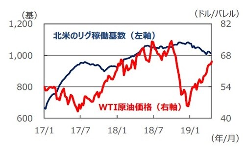 （注）データは2017年1月6日～2019年4月25日。ともに週次データ。リグ稼働基数は2019年4月19日まで。  （出所）Bloomberg L.P.のデータを基に三井住友DSアセットマネジメント作成