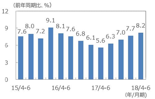 （注）データは2015年4-6月期～2018年4-6月期。 （出所）Bloomberg L.P. のデータを基に三井住友アセットマネジメント作成