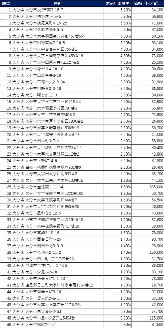 出所：国土交通省2021年公示地価（1月1日時点）より