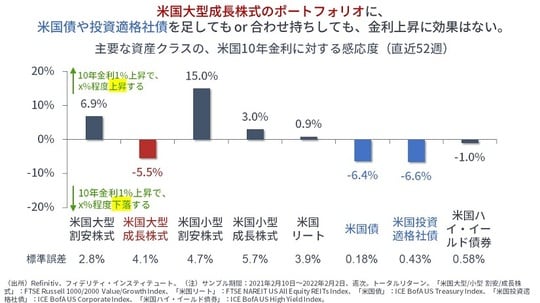 ［図表2］主要な資産クラスの、米国10年金利に対する感応度（直近52週）