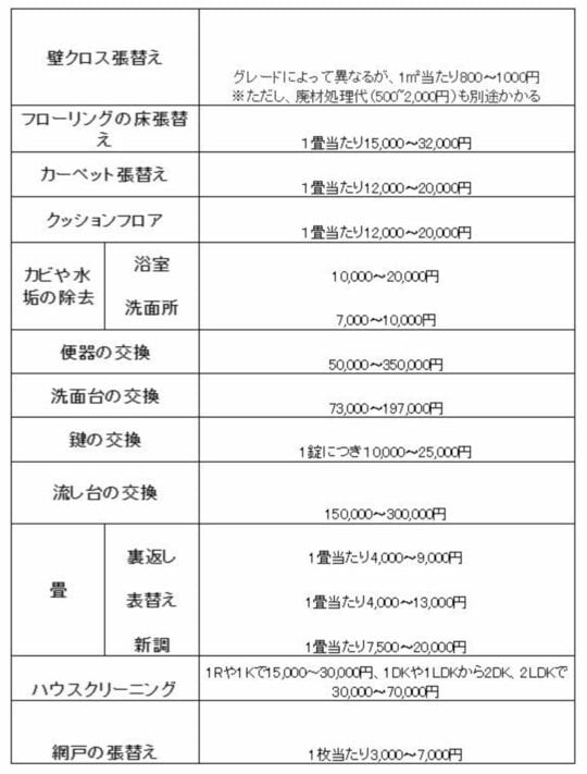 ［図表］原状回復費用の相場　部位別一覧表