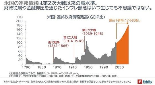 ［図表5］米国：連邦政府債務残高（GDP比）
