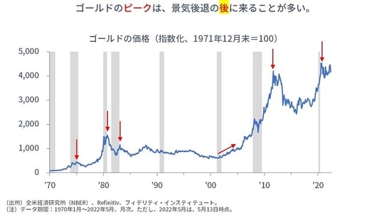 ［図表1］ゴールドの価格（指数化、1971年12月末＝100）