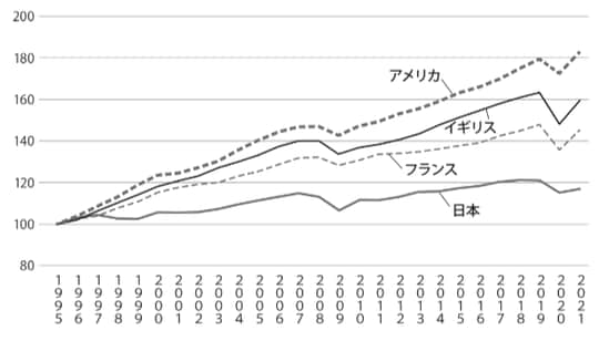 出所：IMF、WEO Database、April 2022を基に著者作成