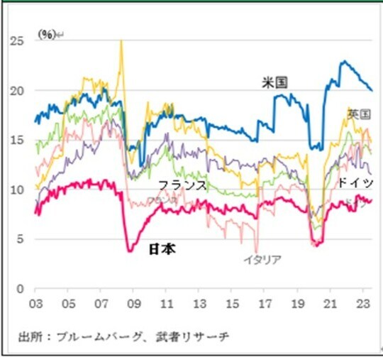 ［図表7］主要国ROE推移、際立つ日本の低さ