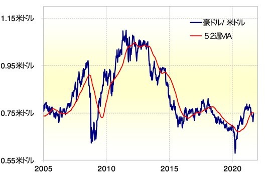 出所：リフィニティブ・データをもとにマネックス証券が作成