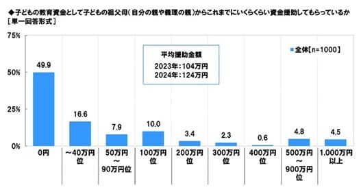 出所:ソニー生命保険株式会社「子どもの教育資金に関する調査2024」より引用