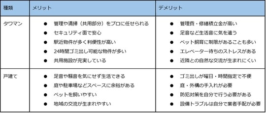 ［図表］タワマン・戸建てのメリット・デメリット 出典：著者作成