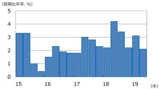 米国の実質GDP成長率 （注）データは2015年1-3月期～2019年4-6月期。 （出所） Bloomberg L.P.のデータを基に三井住友DSアセットマネジメント作成