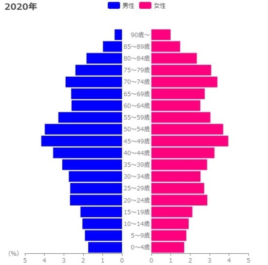 出典：総務省「国勢調査」、国立社会保障・人口問題研究所「日本の地域別将来推計人口」