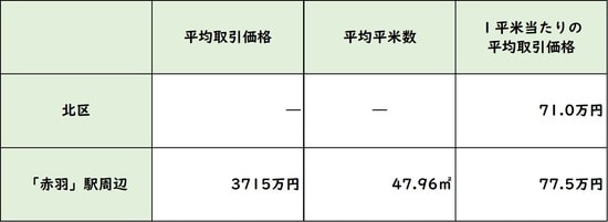 出所：国土交通省 「土地情報総合システム」より作成